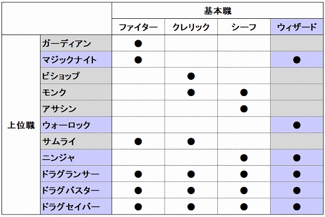 元素騎士オンライン 基本職業の選びかたと転職ルート一覧 各職の特徴 おすすめ