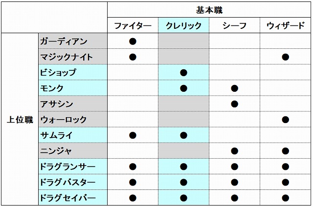 元素騎士オンライン 基本職業の選びかたと転職ルート一覧 各職の特徴 おすすめ