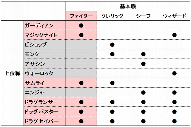 元素騎士オンライン 基本職業の選びかたと転職ルート一覧 各職の特徴 おすすめ