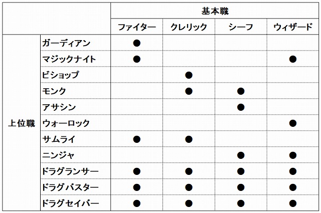 元素騎士オンライン 基本職業の選びかたと転職ルート一覧 各職の特徴 おすすめ